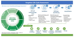 Life Cycle Assessment