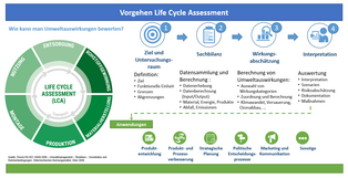 Life Cycle Assessment Life Cycle Assessment