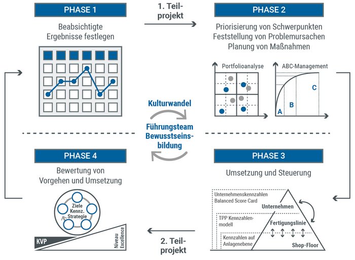 Abbildung 1: Vorgehensmodell zur TPM Einführung bei Liebherr